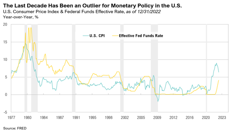 U.S. CPI and Fed Rates 1977-2023 graph