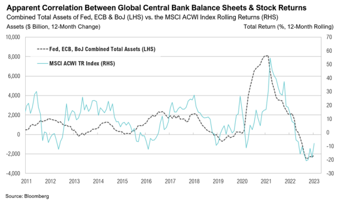 Graph of central bank assets vs. stock returns.