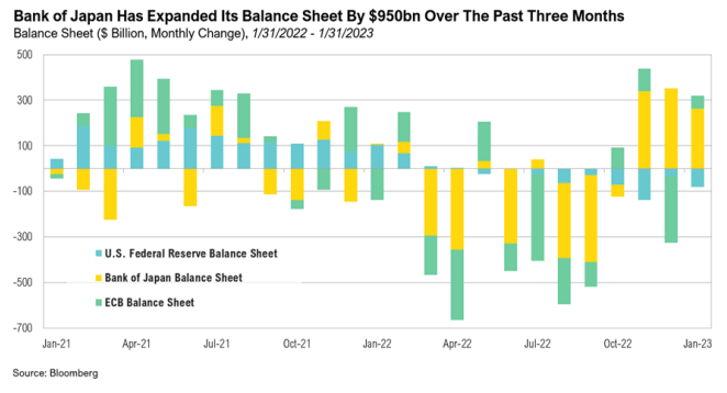 Chart of central bank balance sheet changes, 2021-2023.