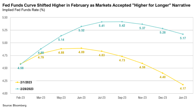 Fed Funds curve shows higher rates lasting longer, 2023.