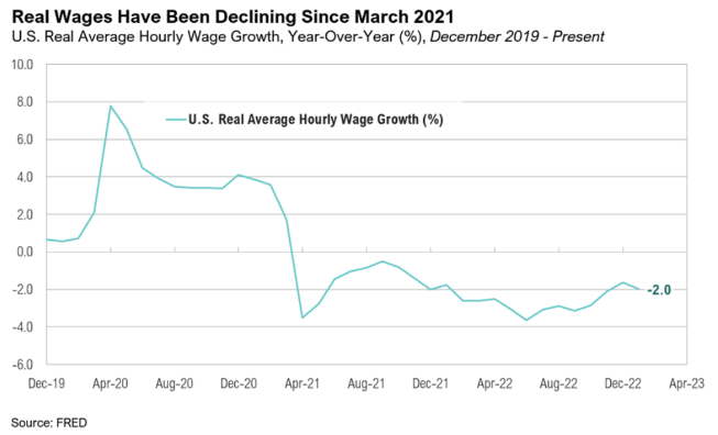 U.S. real wages decline graph since March 2021.