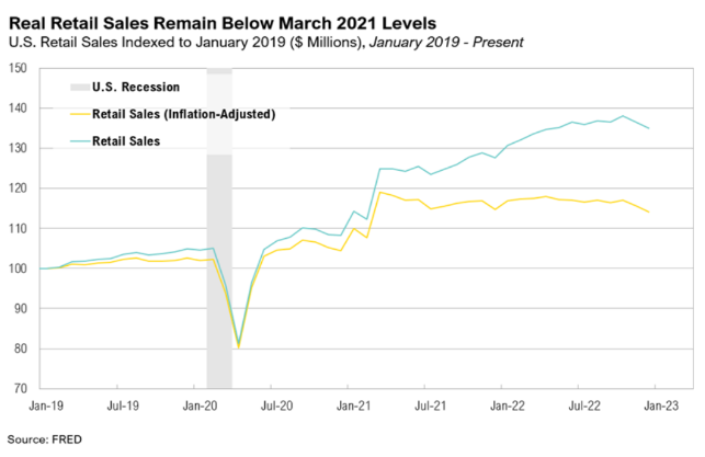 Graph of U.S. retail sales, 2019-2023 trends.