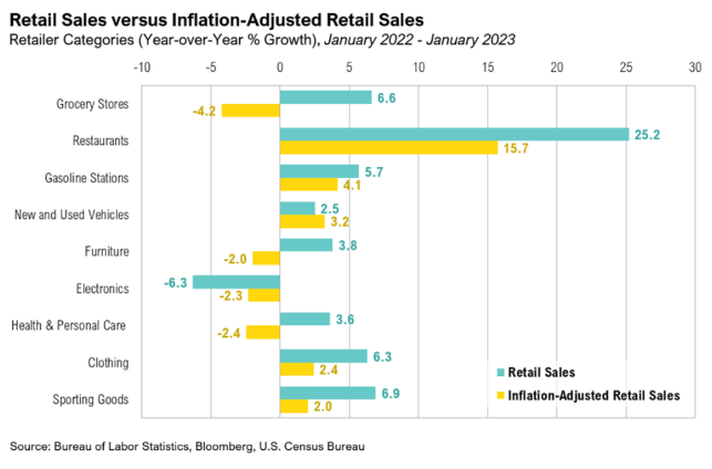 Retail and inflation-adjusted sales comparison by category.