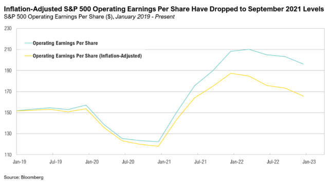 Chart showing S&P 500 earnings drop to 2021 levels.