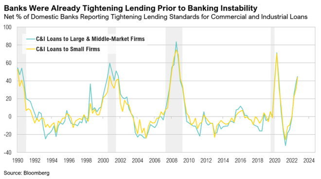 Graph of banks tightening lending standards 1990-2024.