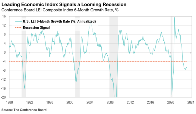 Graph shows economic index indicating possible recession.
