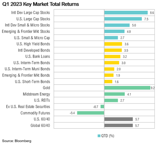 Chart of Q1 2023 key market total returns.