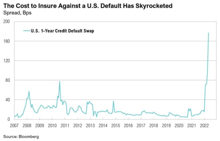 U.S. credit default swap costs surge, 2007-2022 graph.