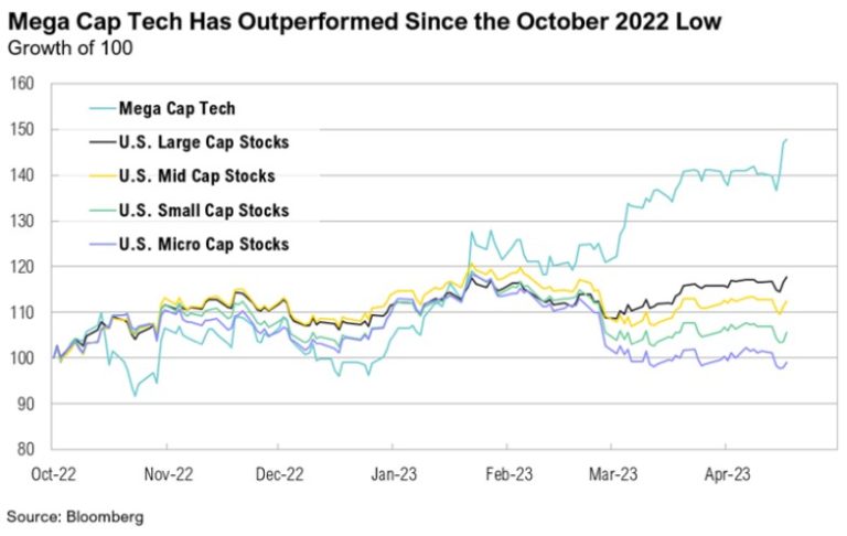 Mega Cap Tech outperforms US stocks since October 2022.