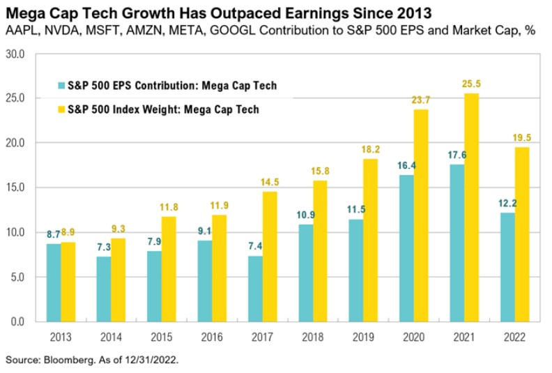 Mega cap tech S&P 500 growth chart 2013-2022.
