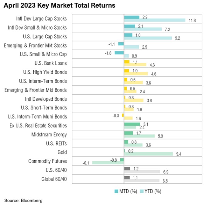 April 2023 key market returns bar chart
