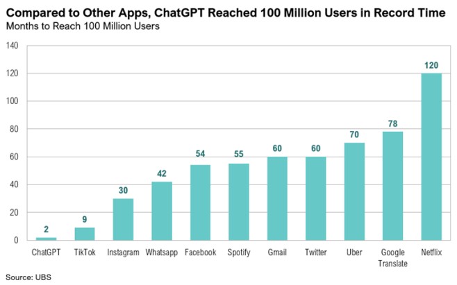 Comparison of app user growth rates