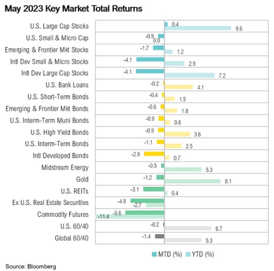 May 2023 key market returns bar chart.