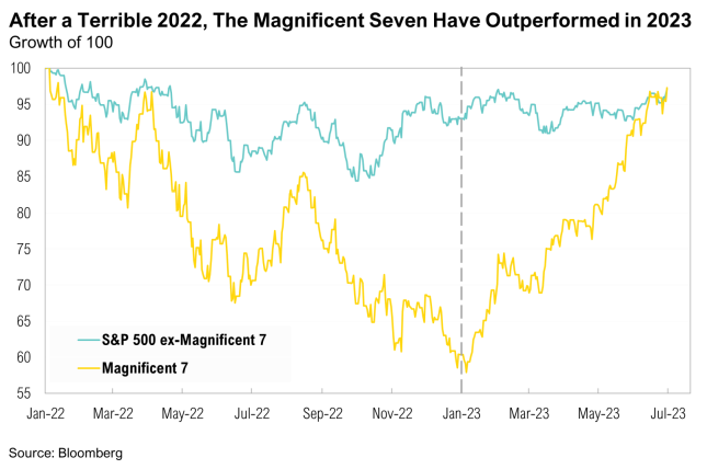 Line chart comparing S&P 500 and Magnificent Seven performance.