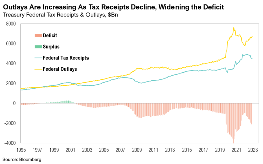 Graph of declining tax receipts and rising outlays.
