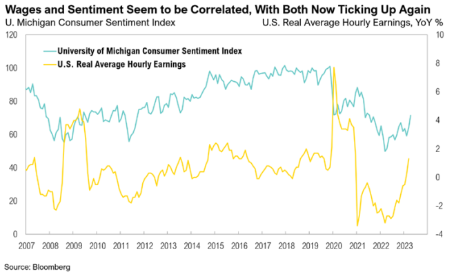 Graph of wages and consumer sentiment correlation, 2007-2023.