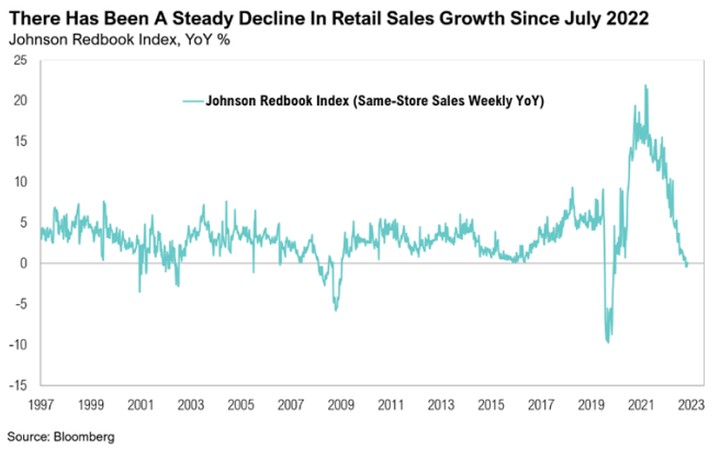 Retail sales decline in Johnson Redbook Index graph.