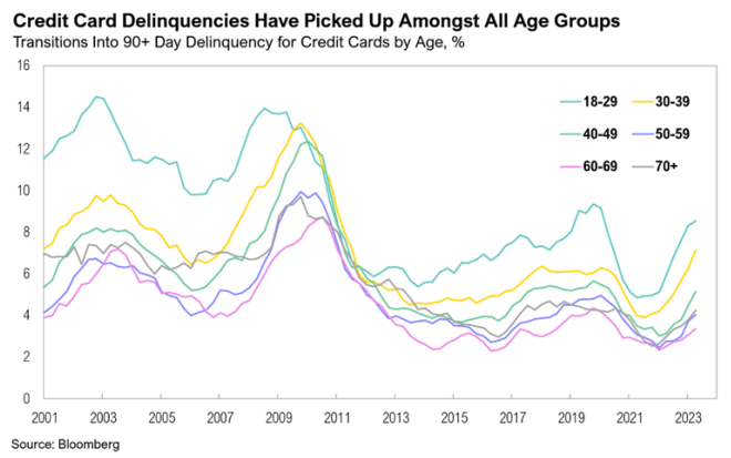 Trends in credit card delinquencies by age group chart.