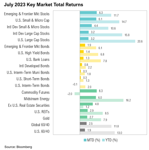 July 2023 key market returns graph.