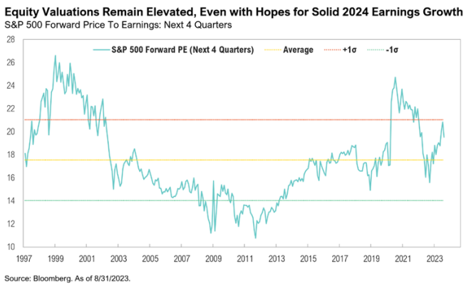 Graph of S&P 500 forward price to earnings ratio.
