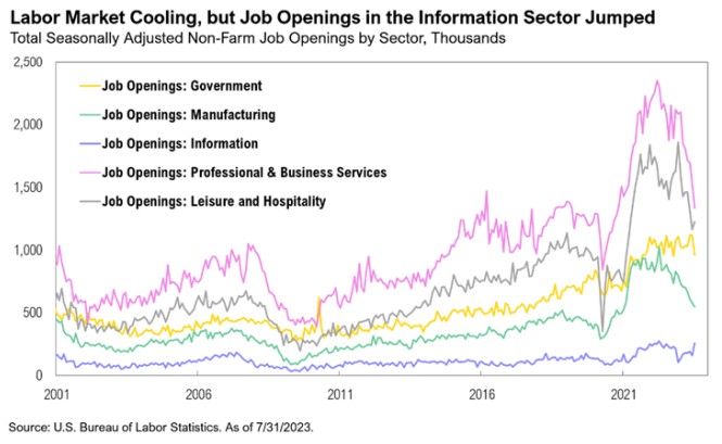 Graph showing job openings by sector, 2001-2023.