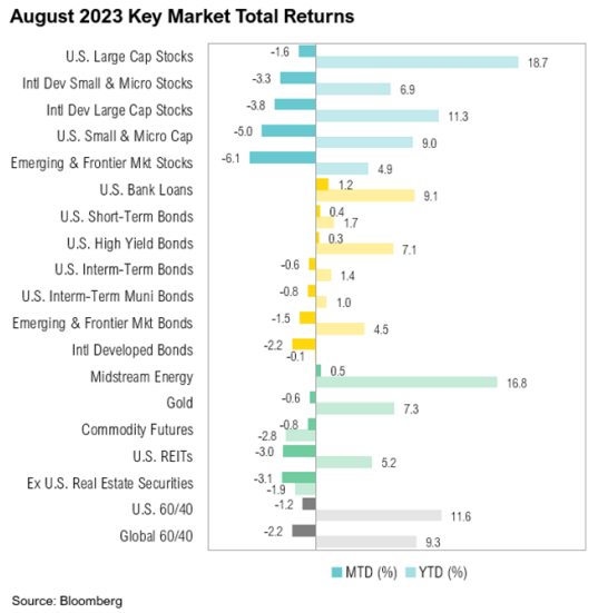 August 2023 market returns chart by sector.