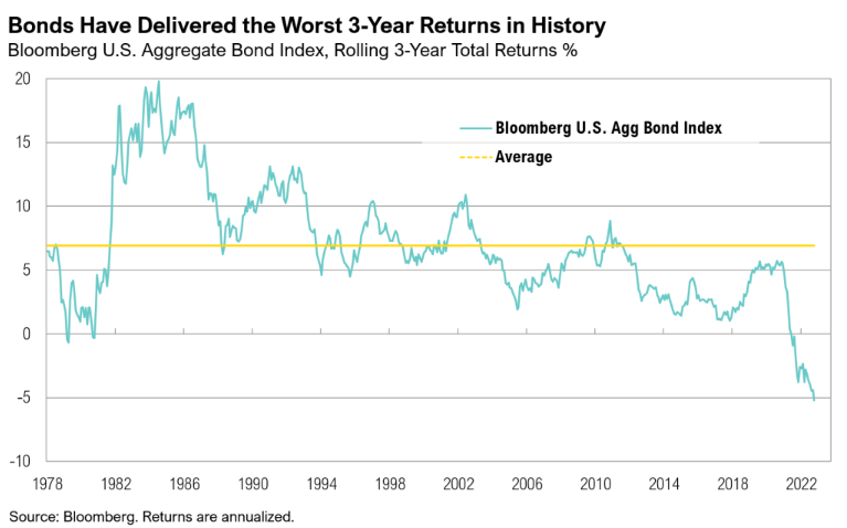 Bond index graph showing worst 3-year returns.