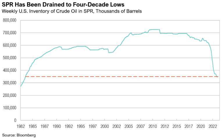 U.S. crude oil inventory graph from 1982 to 2022.