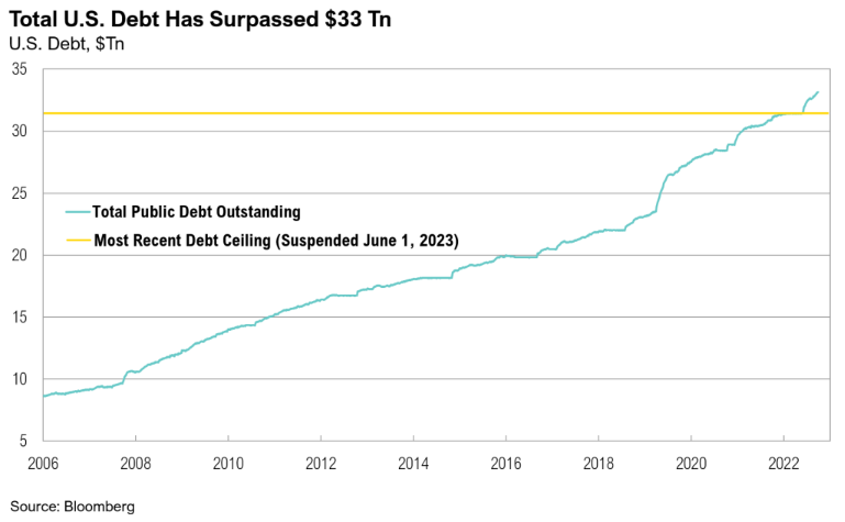 US debt chart surpasses  trillion by 2023.