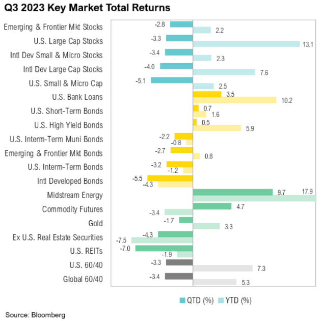 Q3 2023 key market total returns chart.