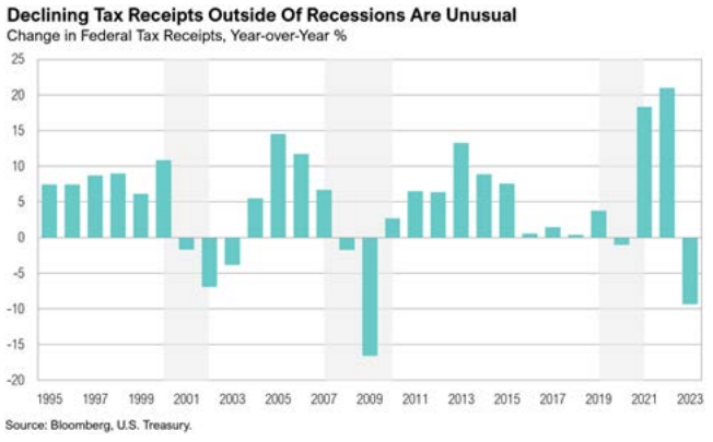 Graph showing tax receipt changes 1995-2023.