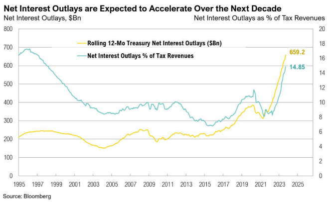 Graph showing rising net interest outlays, 1995-2025.