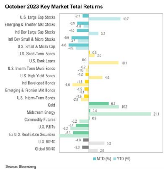 October 2023 key market total returns chart.