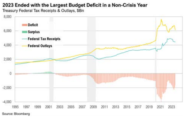 Graph of US federal deficit trends, 1995-2023.
