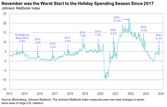 Johnson Redbook Index holiday spending trends chart, 2014-2024.