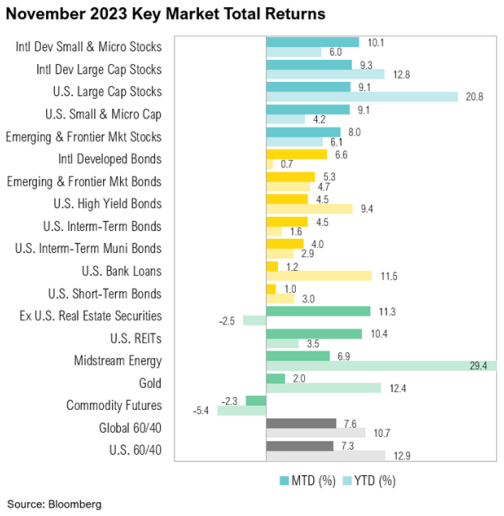 November 2023 market total returns chart by category.