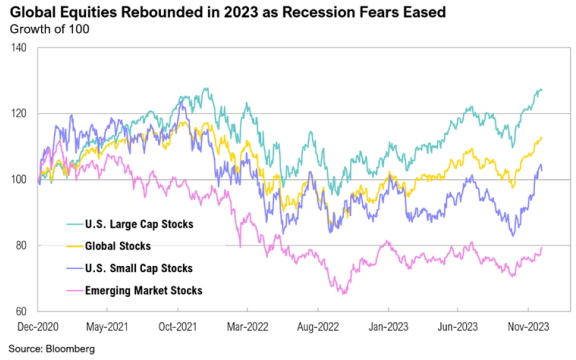 Global equities rebound in 2023 as recession fears ease.