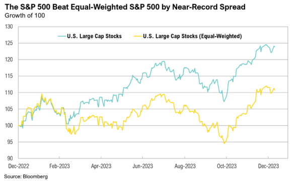 S&P 500 performance vs equal-weighted index, 2022-2023 chart.