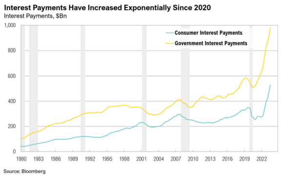 Graph showing exponential interest payment increase since 2020