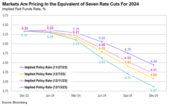Graph showing 2024 implied Fed rate cuts.