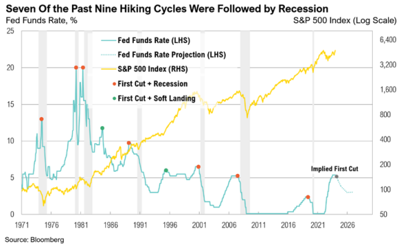 Fed rates and S&P 500 trends with recession markers.