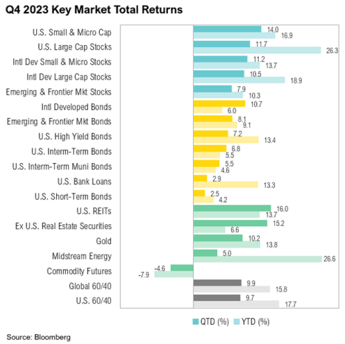 Q4 2023 key market total returns bar chart.