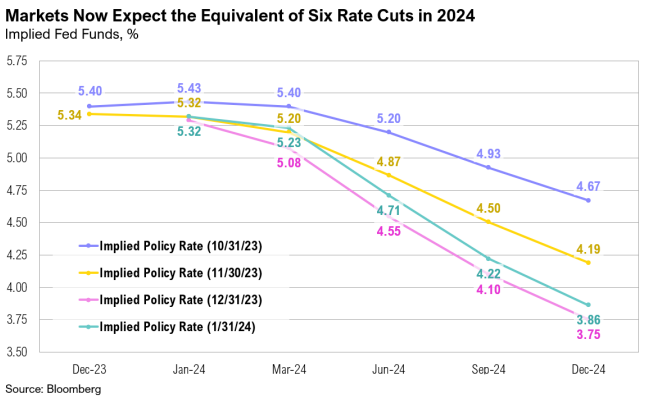 Graph of implied Fed rate cuts in 2024.