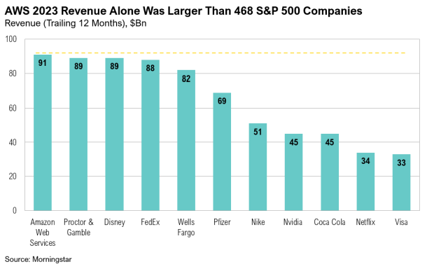 AWS 2023 revenue compared to S&P 500 companies.