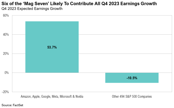Mag Seven drive Q4 2023 earnings growth.