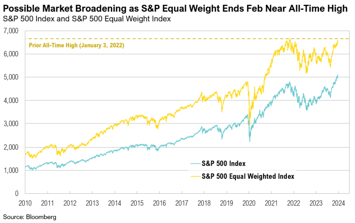 S&P 500 and Equal Weight Index growth chart.