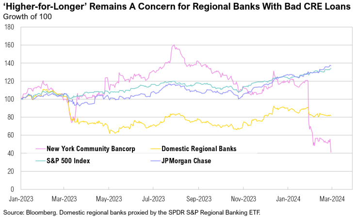 Graph showing bank index growth trends for 2023-2024.