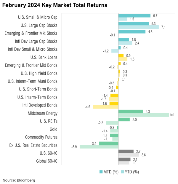 February 2024 market returns bar chart.