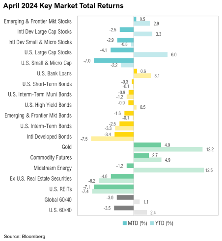 April 2024 market returns chart by asset type.