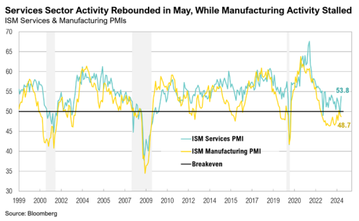 Graph of ISM services and manufacturing PMI trends.
